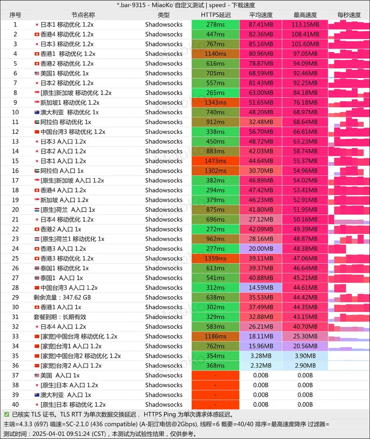 中转机场 世界互联 8元100G/月, 35个节点