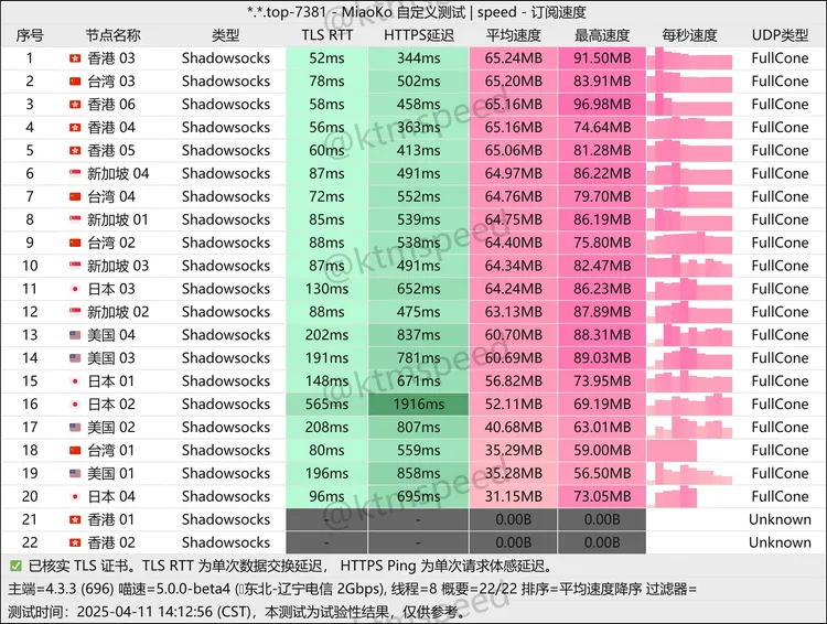 中转机场 乐乐加速 12元100G/月, 22个节点