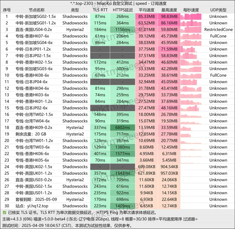 中转机场 云旅 20G/月, 21个节点