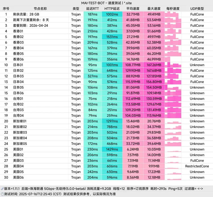 中转机场 云港 6元60G/月, 5个节点