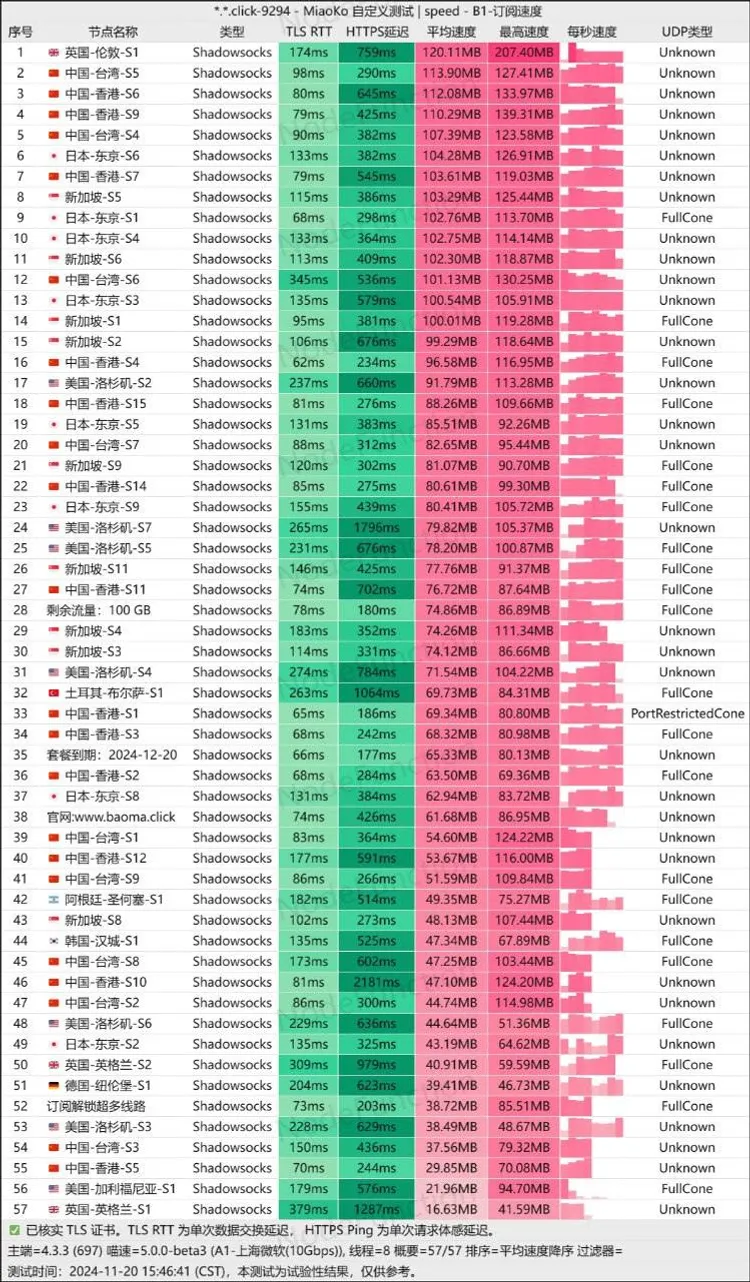 中转机场 大飞机 8.88元100G/月, 100+节点