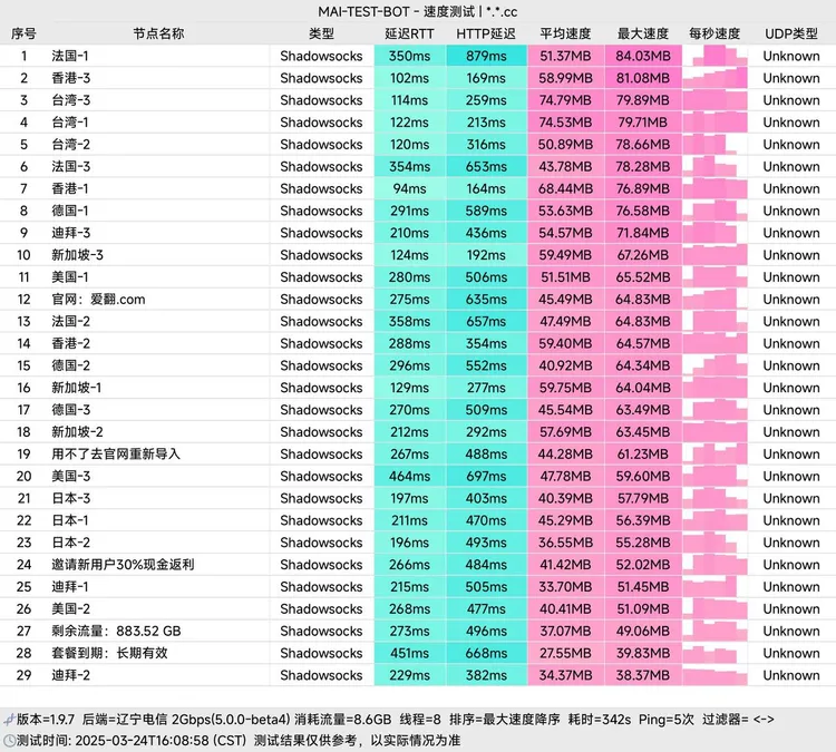 中转机场 爱翻 10元150G/月, 8个节点