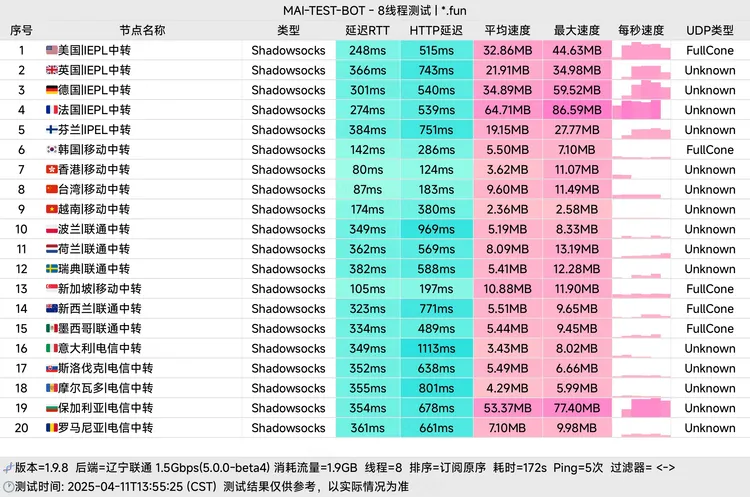 中转机场 藿藿机场 5元70G/月, 20个节点