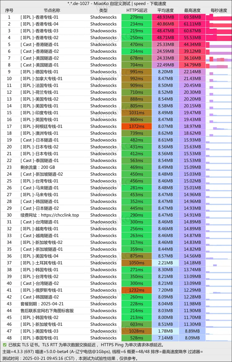 中转机场 CHCC尤选专线机场 14.9元200G/月, 40+节点