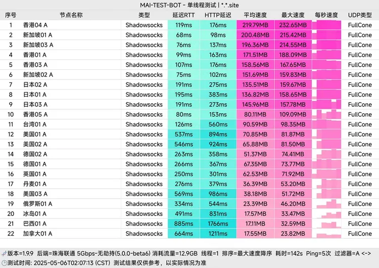 中转机场 WY Cloud 12元100G/月, 22个节点