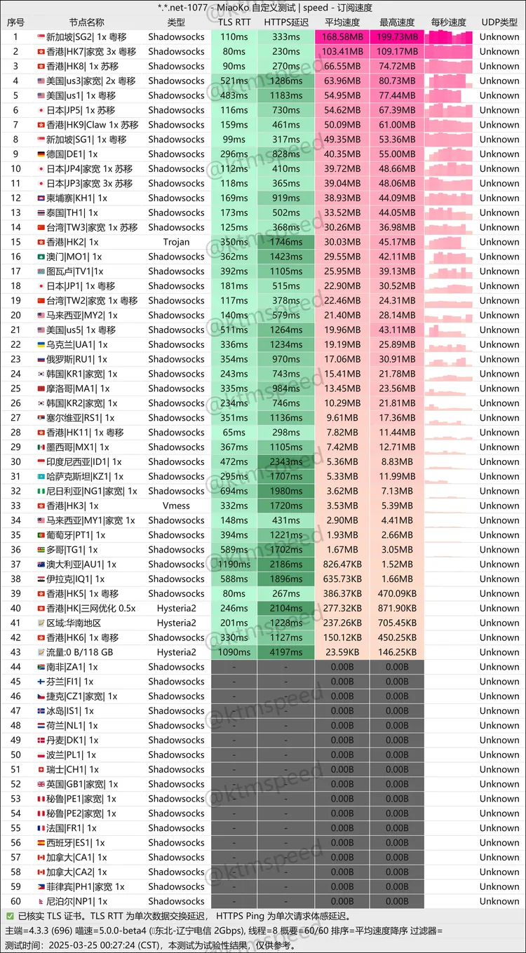 中转机场 XLM Cloud 21元/年, 每月100G, 60个节点