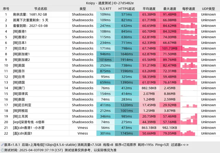 中转机场 fly云 4.9元50G/月, 17个节点