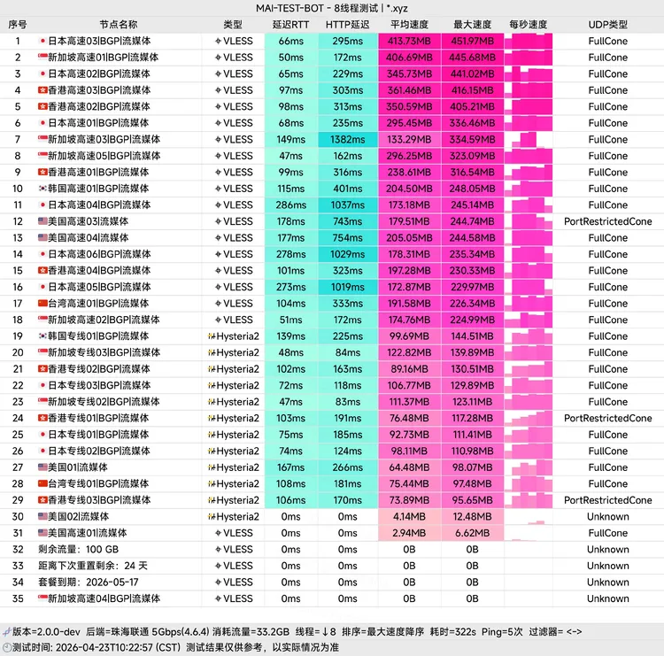 低价机场 良心云 2元100G/月, 25个节点