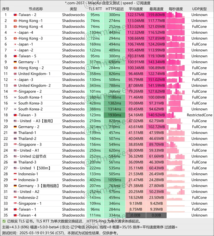 中转机场 墙墙俱乐部 5元50G/月, 30+节点