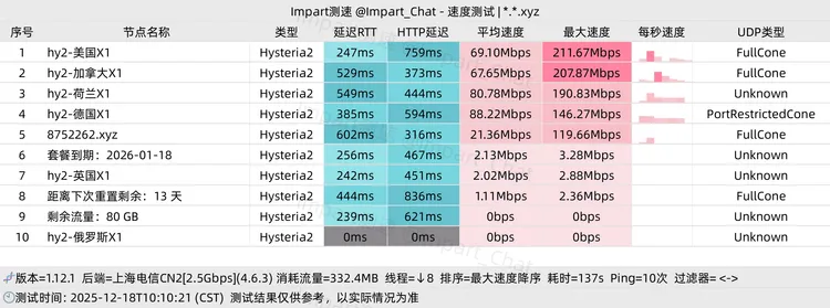 免费机场 大巴车 80G/月, 6个节点