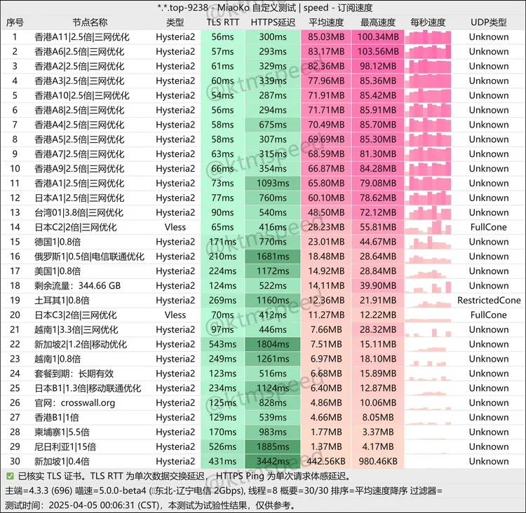 免费机场 柯洛斯 3G/月, 7个节点