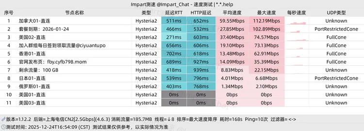 免费机场 次元域 100G/月, 6个节点