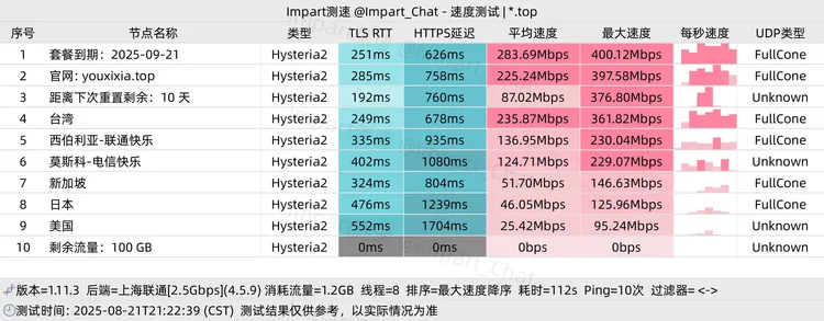 免费机场 游戏虾 100G/月, 6个节点
