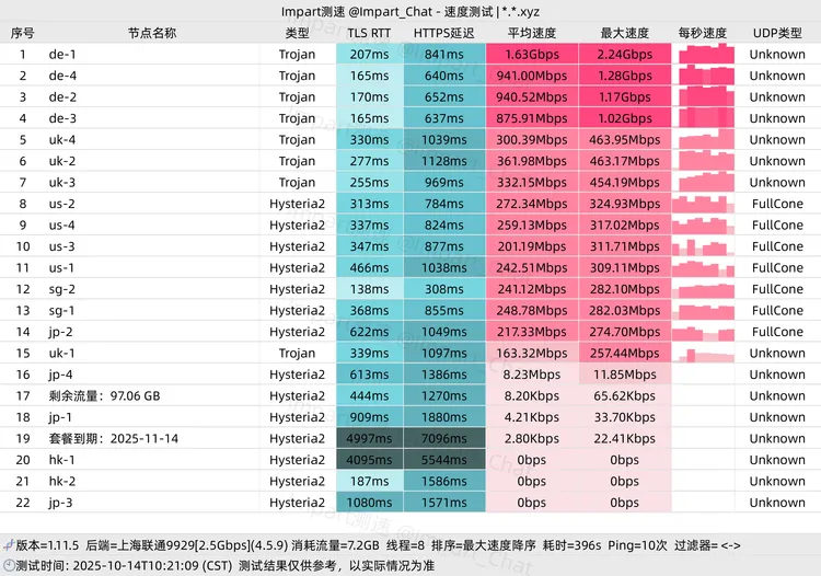 免费机场 灵动岛 200/月, 13个节点