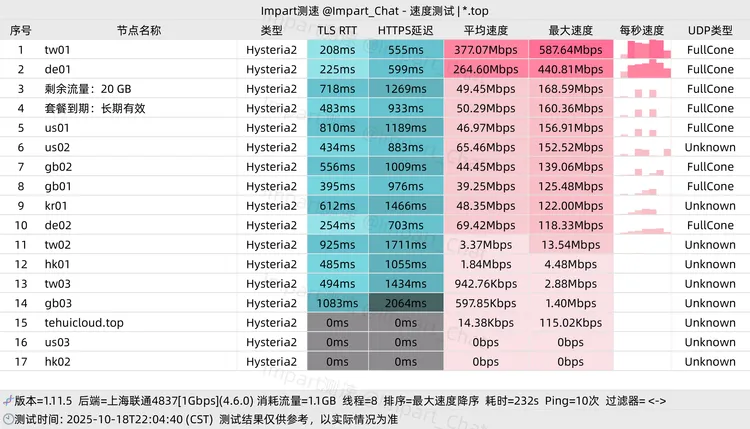 免费机场 特惠机场 20G不限时, 14个节点