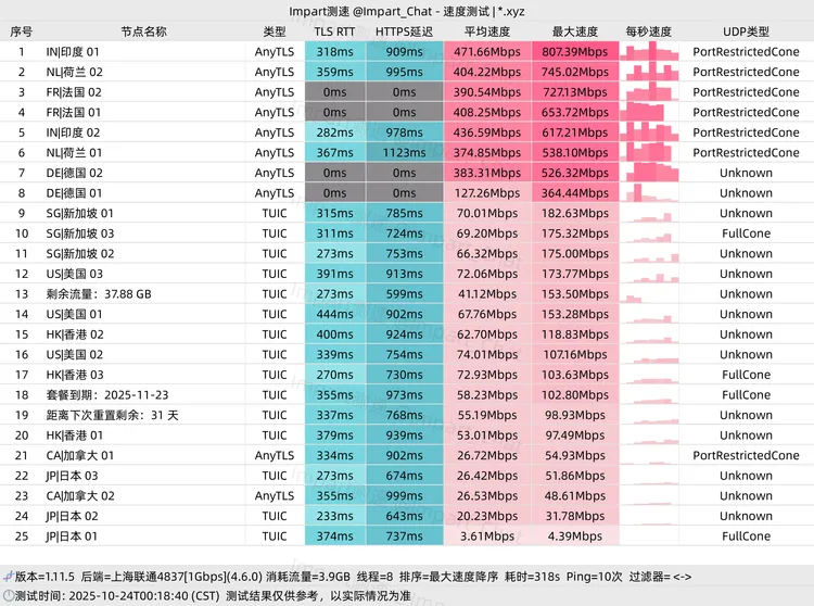 免费机场 糖果店机场 50G/月, 9个节点
