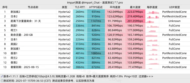 免费机场 红豆机场 200G/月, 5个节点