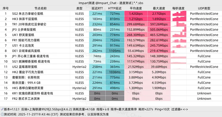 免费机场 蛋糕云 100G/月, 12个节点