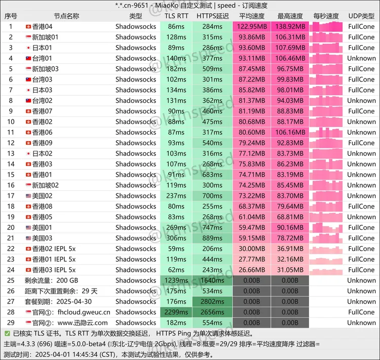 免费机场 迅隐云 50G/月, 13个节点