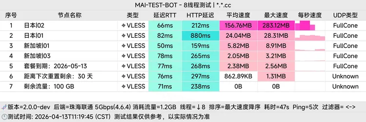 免费机场 酷可云 100G/月, 4个节点