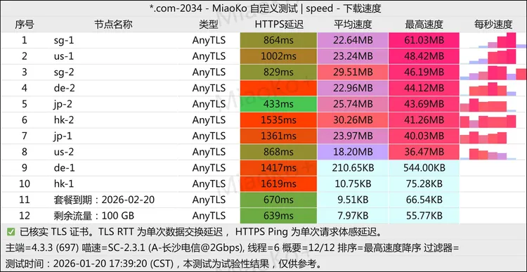 免费机场 零际 100G/月, 10个节点