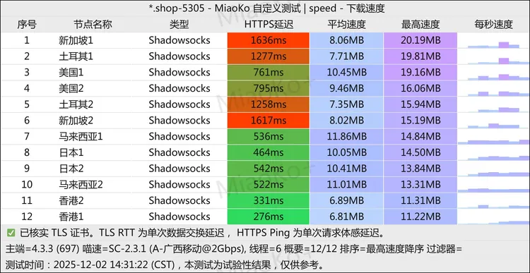 免费机场 饺子机场 300G/月, 6个节点