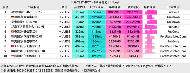 免费机场 Another网络 100G/月, 7个节点