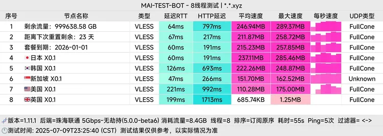 免费机场 Another 50G/月, 5个节点