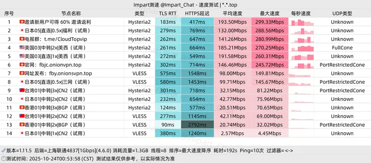 免费机场 CloudTop云顶网络 180G/月, 5个节点