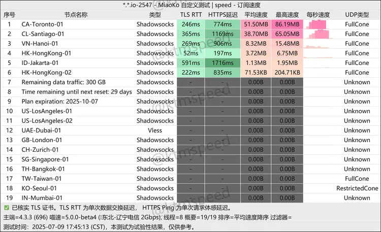 免费机场 Cloxy 300G/月, 16个节点