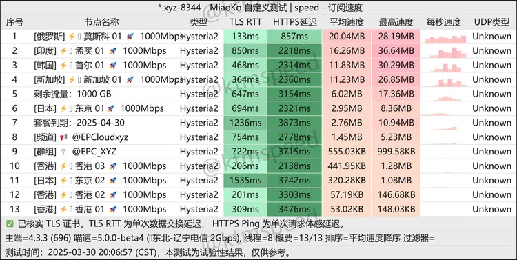 免费机场 E.P.C 1T/月, 9个节点