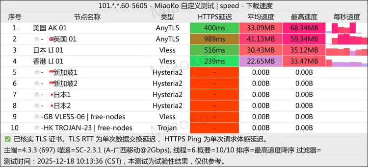 免费机场 FTClash 100G/月, 9个节点