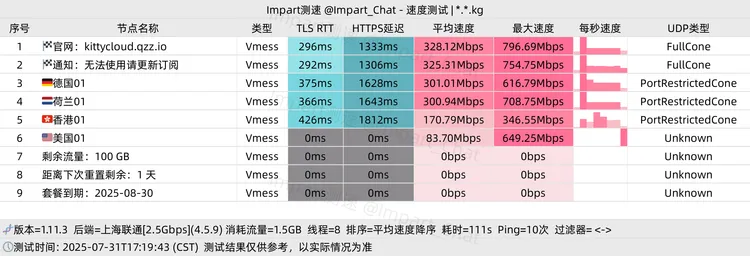 免费机场 Kitty Cloud 100G/月, 4个节点