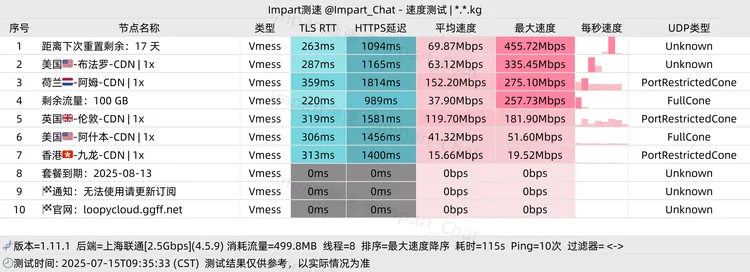 免费机场 Loopy Cloud 100G/月, 5个节点