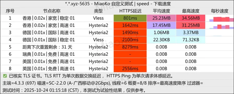 免费机场 NYLZ 诺亚龙舟 200G/月, 5个节点