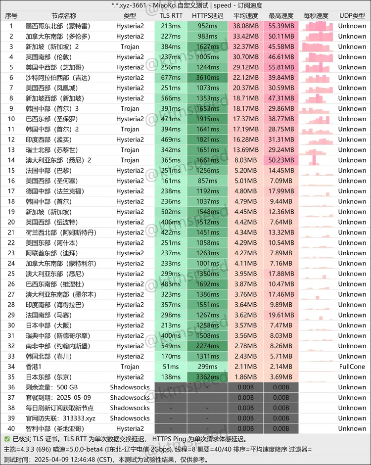 免费机场 NetAccelera 500G/月, 37个节点